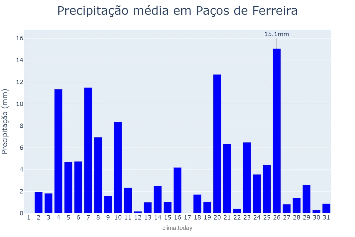 Precipitação em dezembro em Paços de Ferreira, Porto, PT