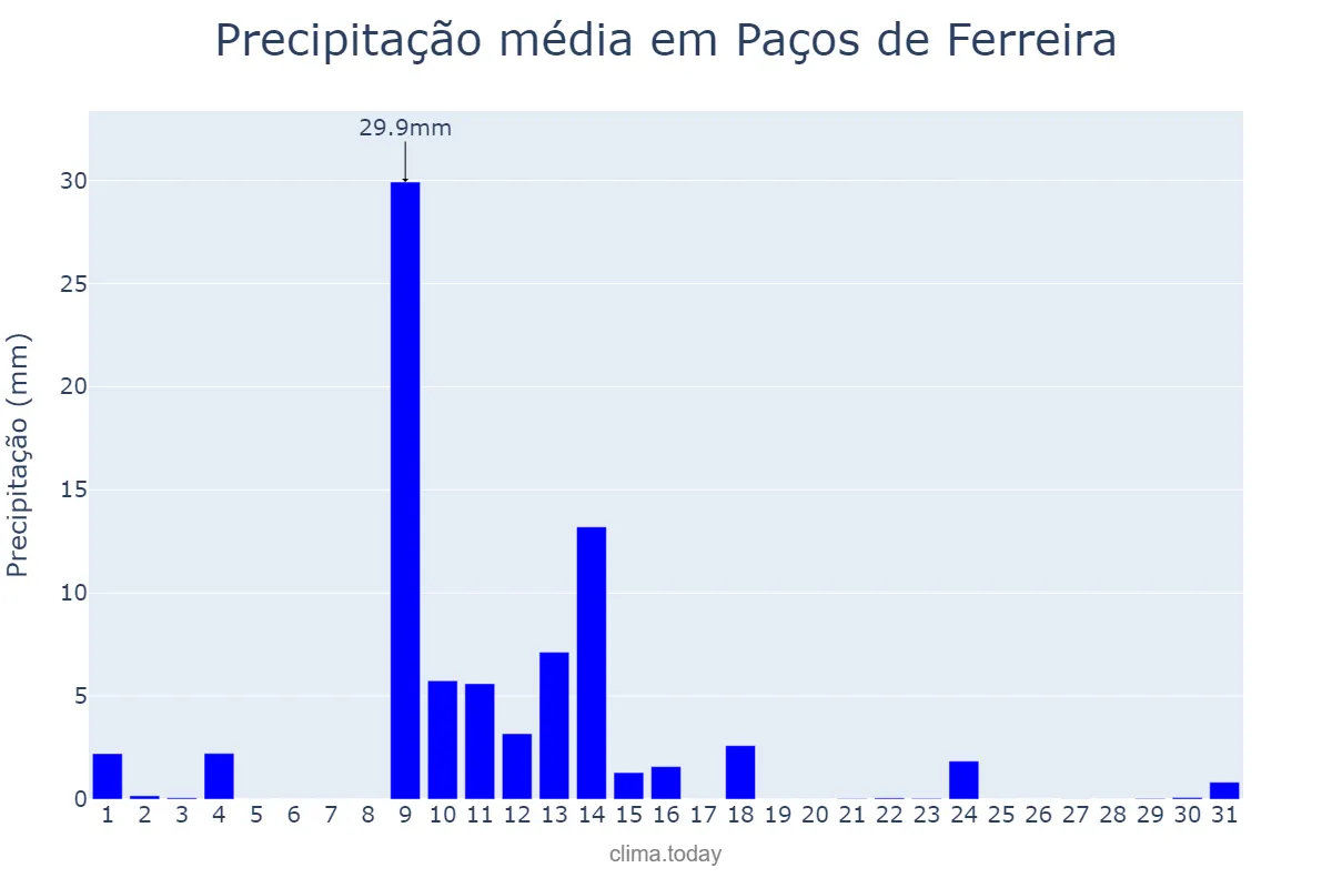Precipitação em maio em Paços de Ferreira, Porto, PT