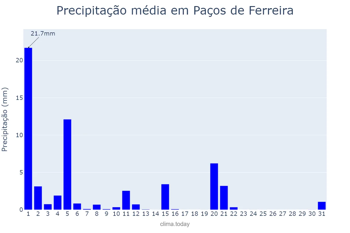 Precipitação em marco em Paços de Ferreira, Porto, PT
