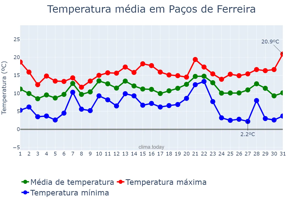 Temperatura em dezembro em Paços de Ferreira, Porto, PT