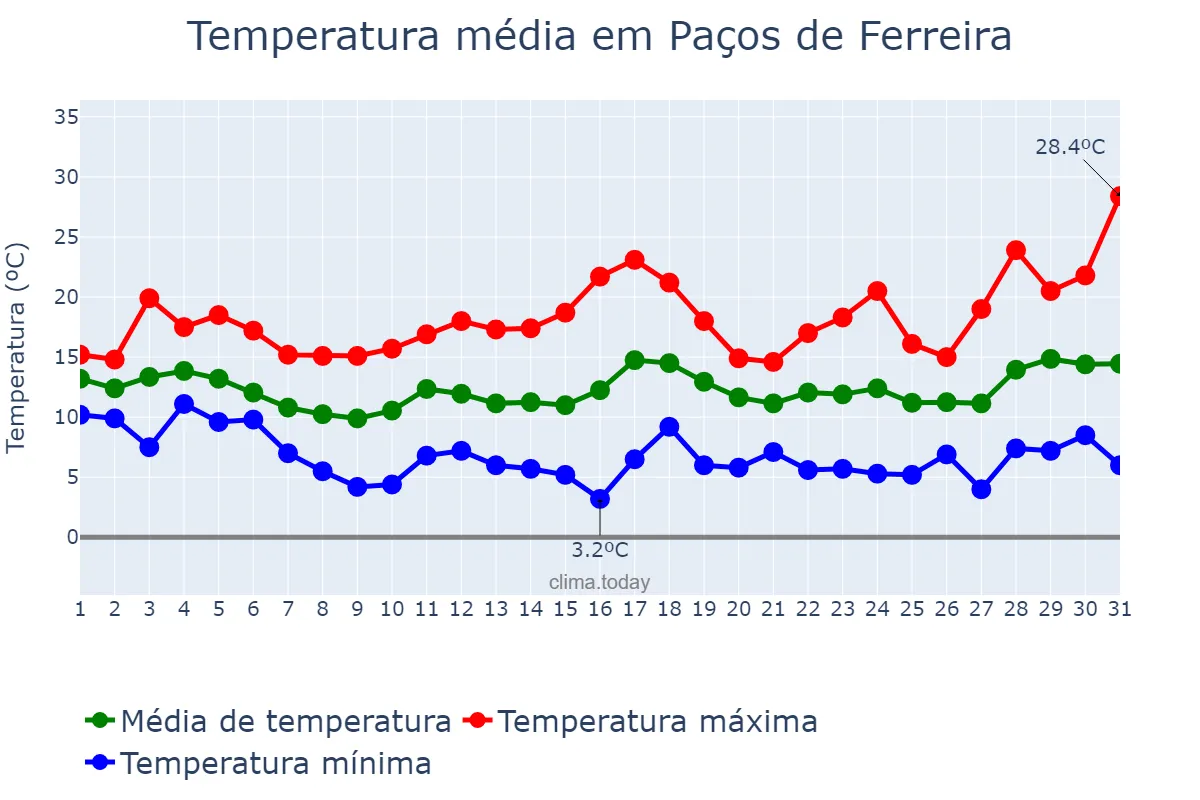 Temperatura em marco em Paços de Ferreira, Porto, PT