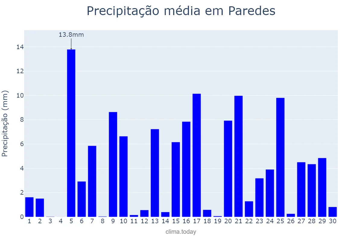 Precipitação em abril em Paredes, Porto, PT