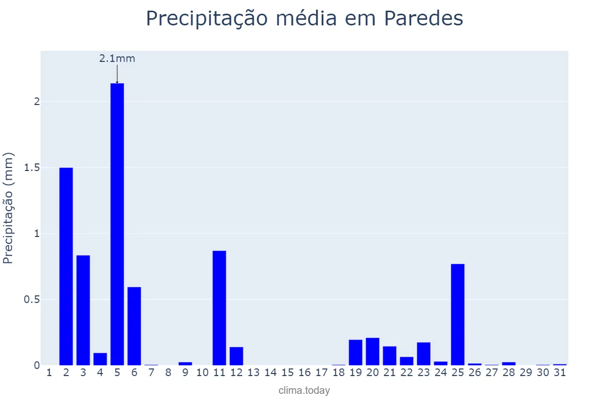 Precipitação em julho em Paredes, Porto, PT