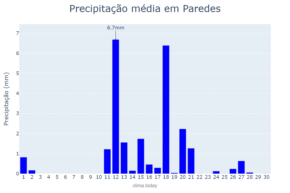 Precipitação em junho em Paredes, Porto, PT