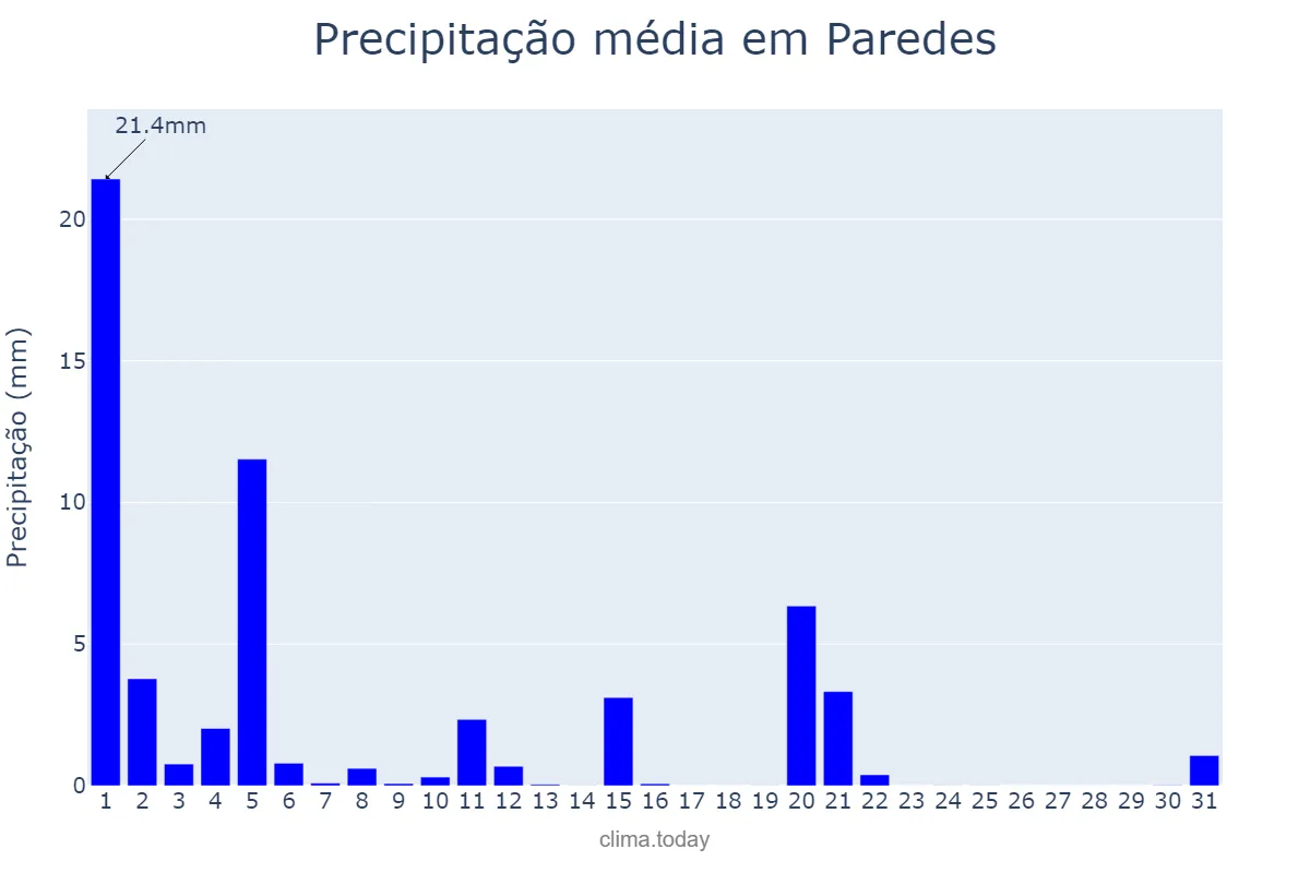 Precipitação em marco em Paredes, Porto, PT