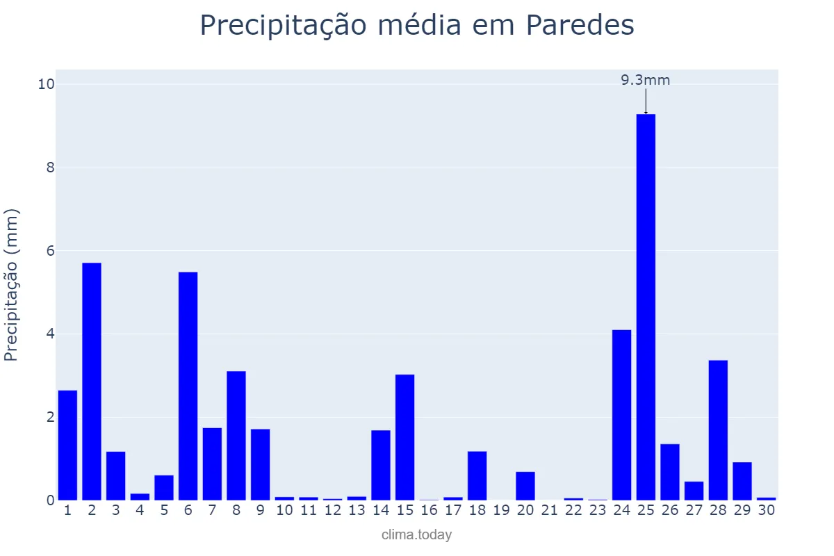 Precipitação em novembro em Paredes, Porto, PT