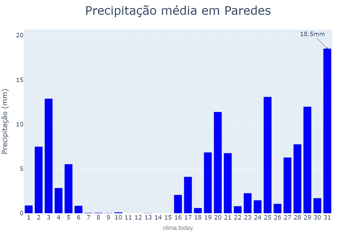Precipitação em outubro em Paredes, Porto, PT