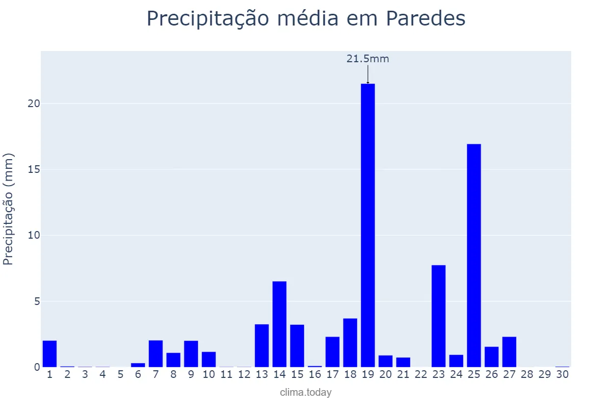 Precipitação em setembro em Paredes, Porto, PT