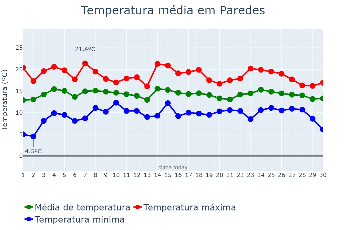 Temperatura em abril em Paredes, Porto, PT