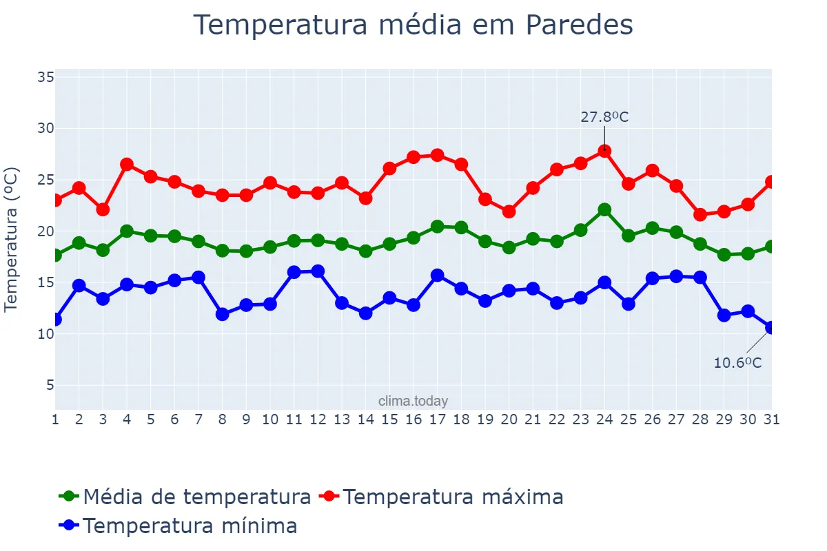 Temperatura em agosto em Paredes, Porto, PT