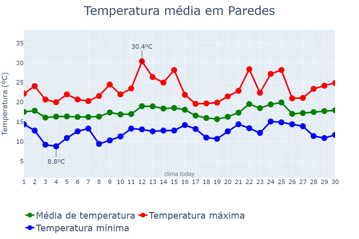 Temperatura em junho em Paredes, Porto, PT