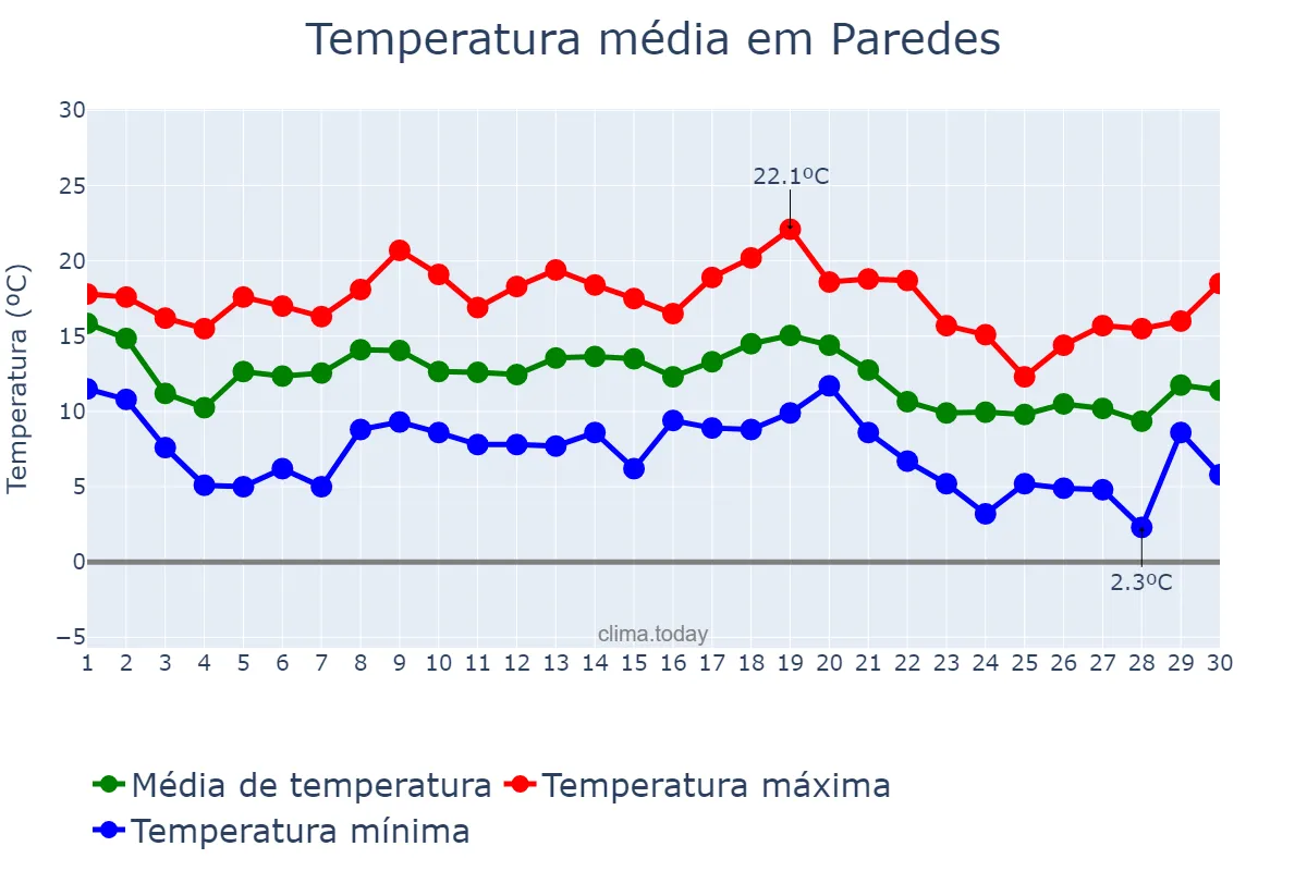 Temperatura em novembro em Paredes, Porto, PT