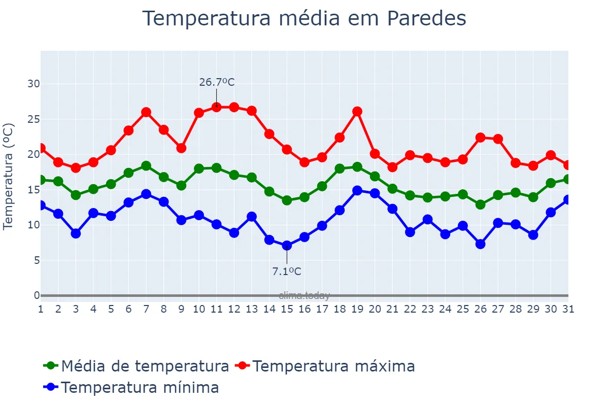 Temperatura em outubro em Paredes, Porto, PT