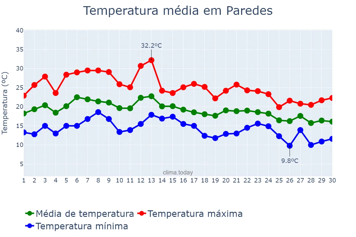 Temperatura em setembro em Paredes, Porto, PT