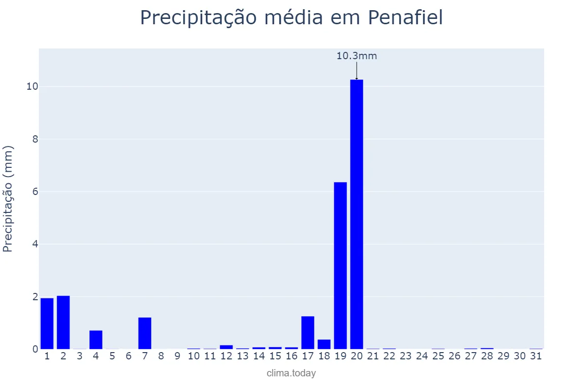 Precipitação em agosto em Penafiel, Porto, PT