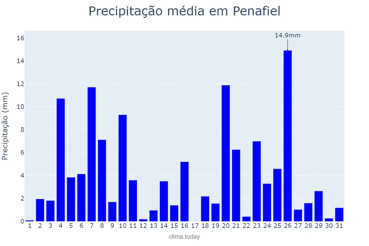 Precipitação em dezembro em Penafiel, Porto, PT