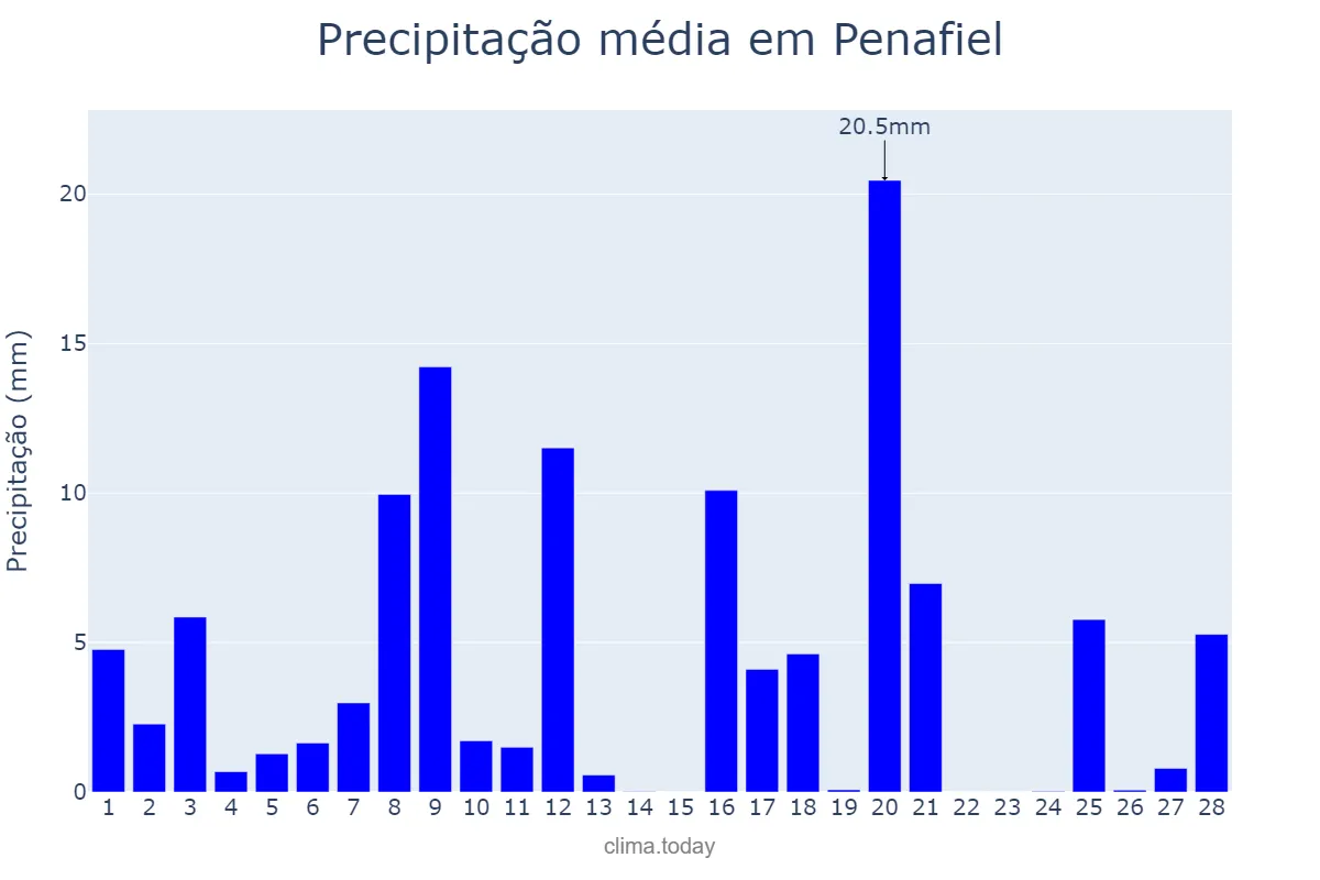 Precipitação em fevereiro em Penafiel, Porto, PT
