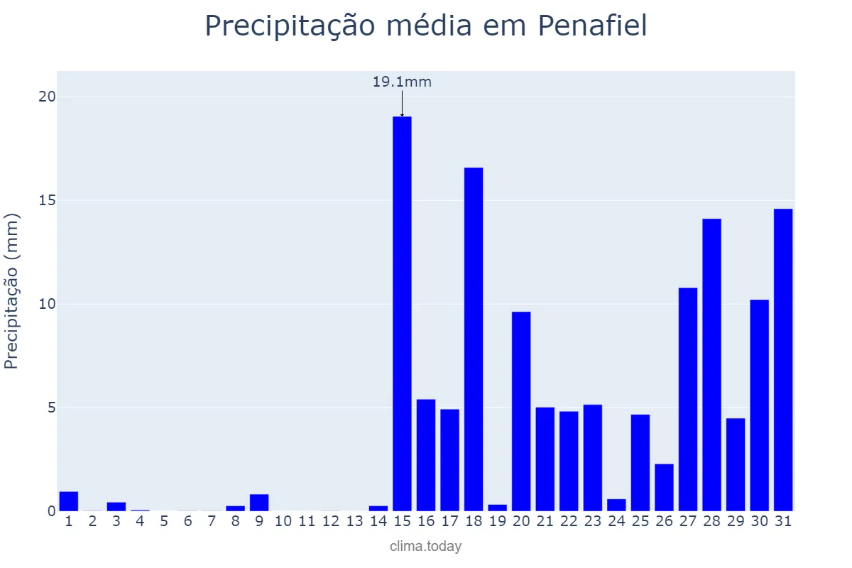 Precipitação em janeiro em Penafiel, Porto, PT