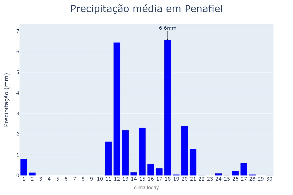 Precipitação em junho em Penafiel, Porto, PT