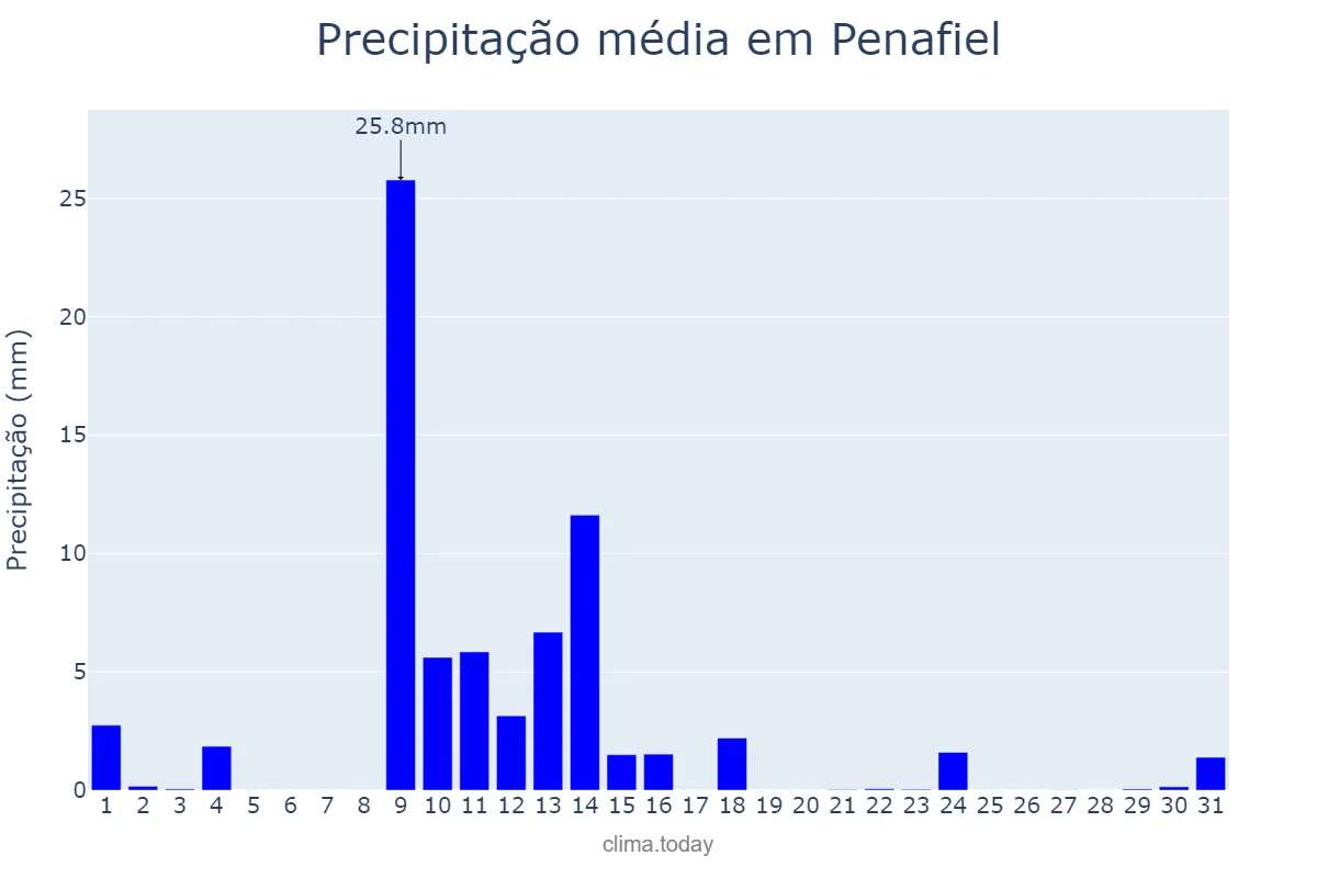 Precipitação em maio em Penafiel, Porto, PT