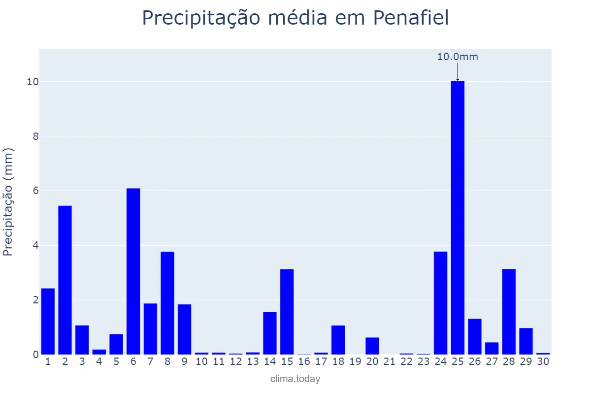 Precipitação em novembro em Penafiel, Porto, PT