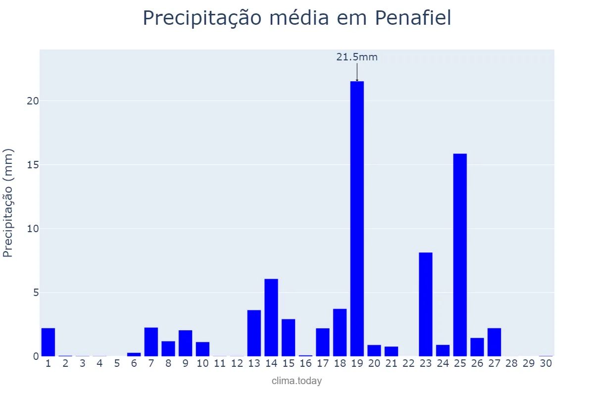 Precipitação em setembro em Penafiel, Porto, PT