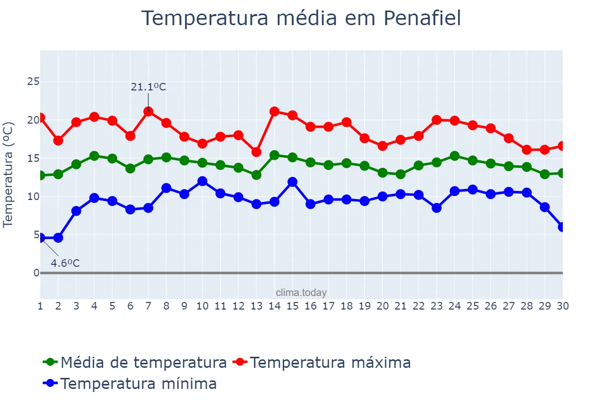 Temperatura em abril em Penafiel, Porto, PT
