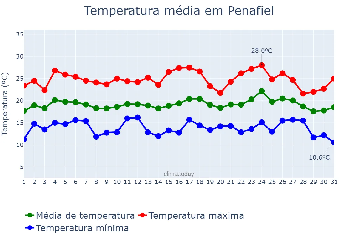 Temperatura em agosto em Penafiel, Porto, PT
