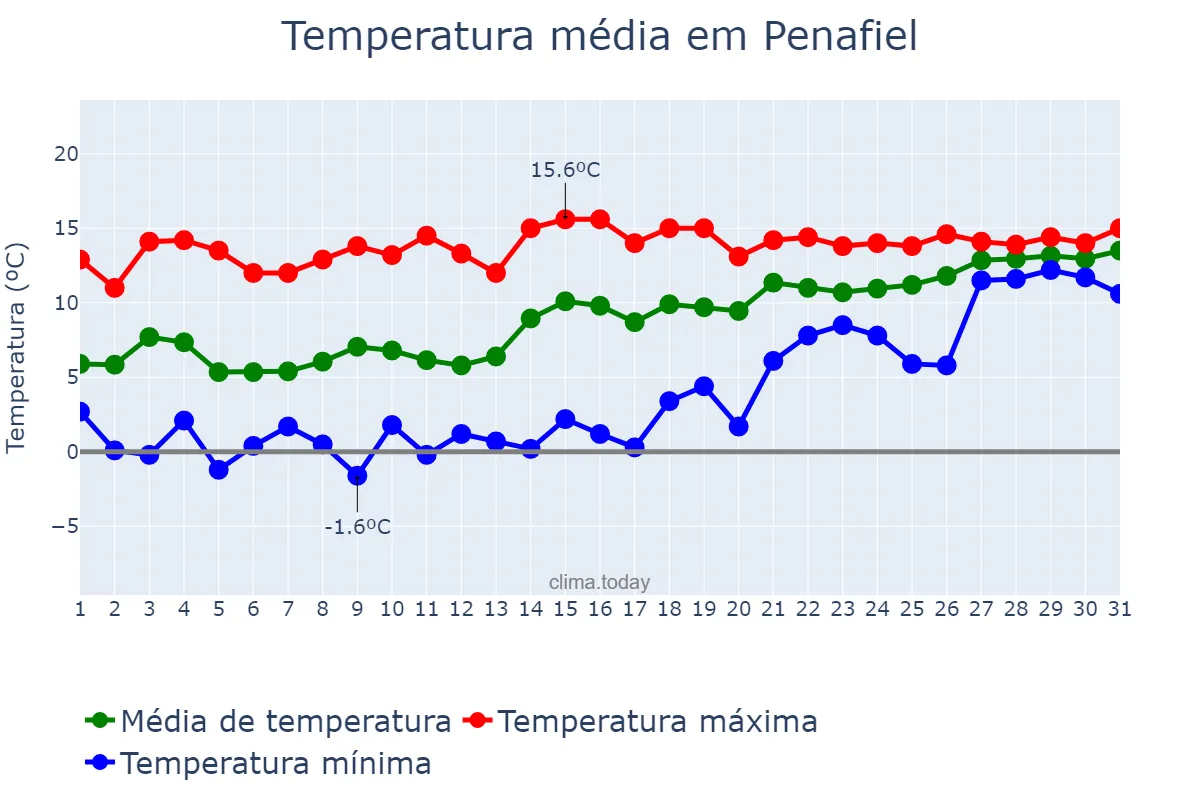 Temperatura em janeiro em Penafiel, Porto, PT