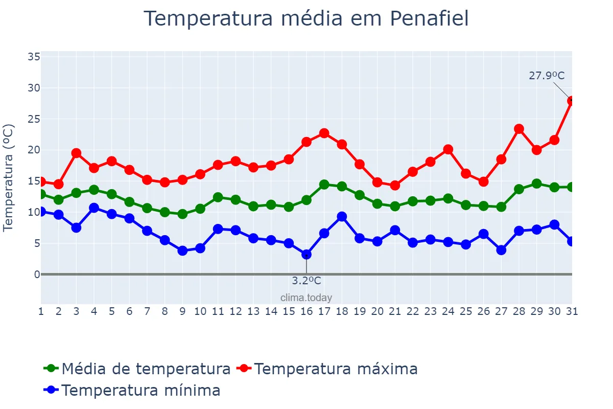 Temperatura em marco em Penafiel, Porto, PT