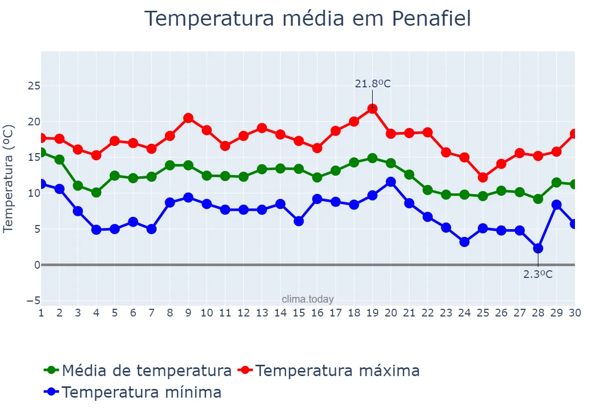 Temperatura em novembro em Penafiel, Porto, PT