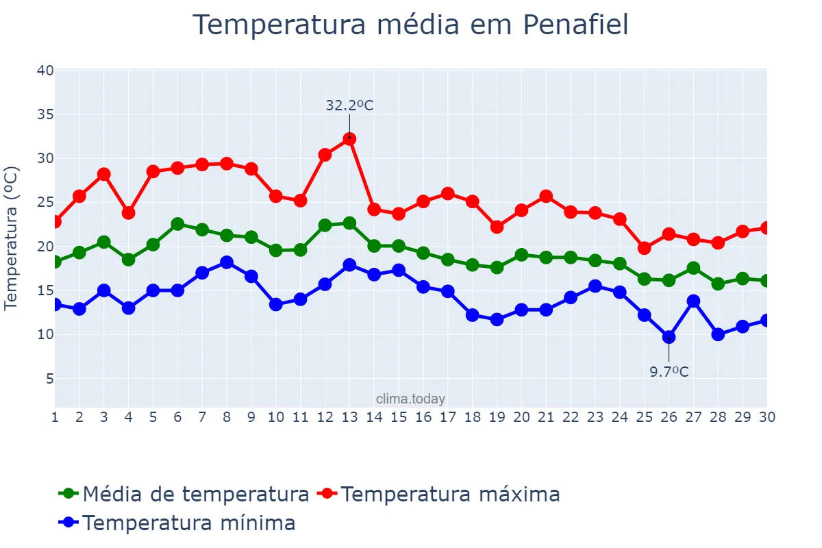 Temperatura em setembro em Penafiel, Porto, PT