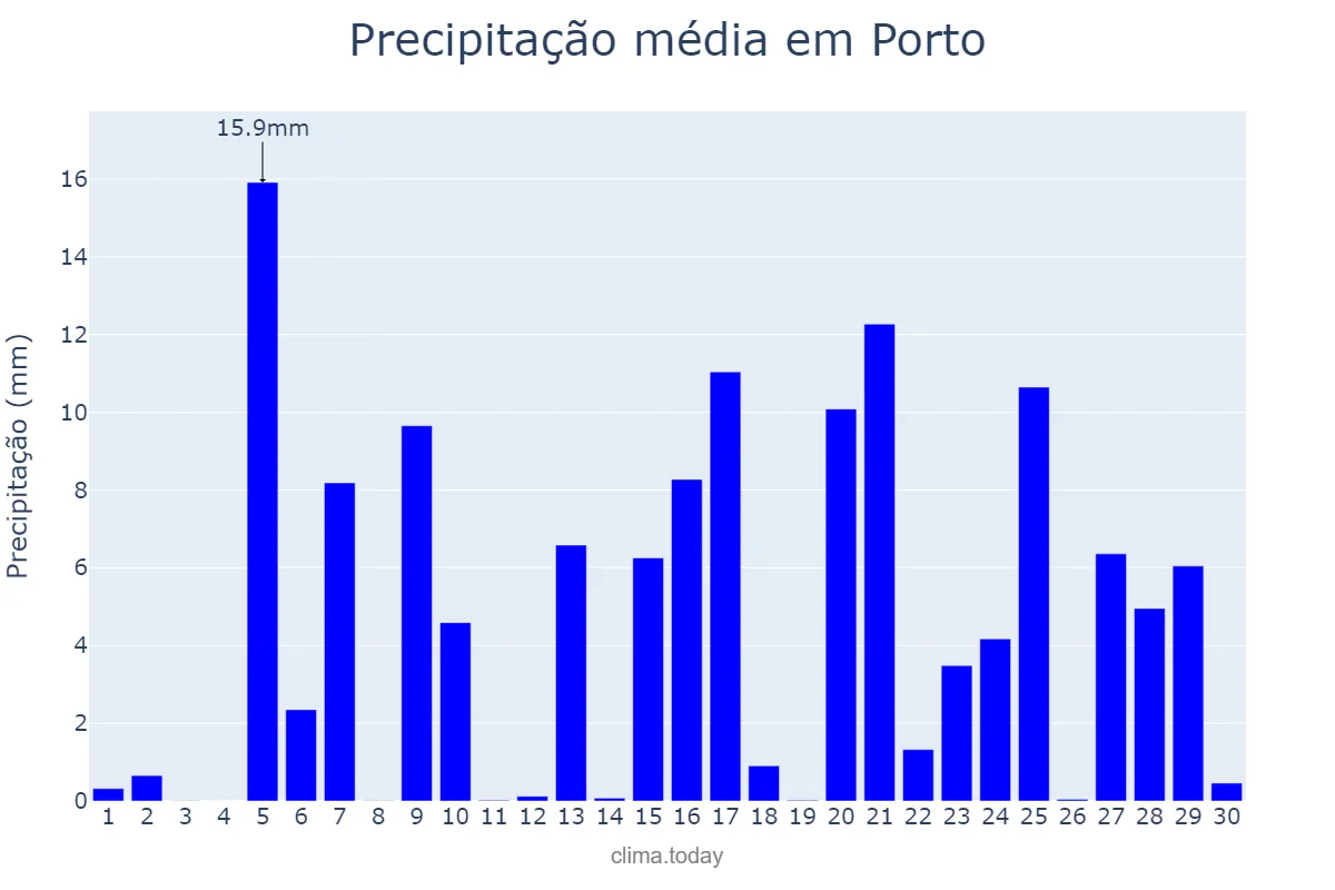 Precipitação em abril em Porto, Porto, PT