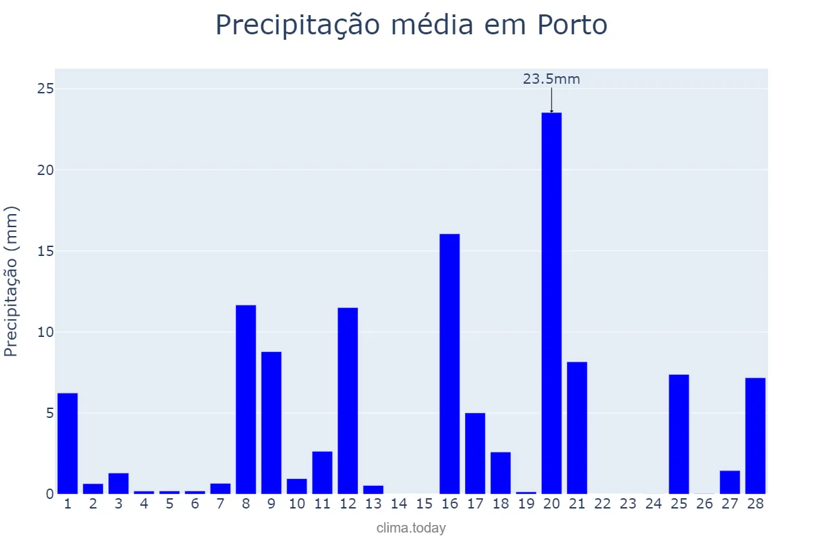 Precipitação em fevereiro em Porto, Porto, PT
