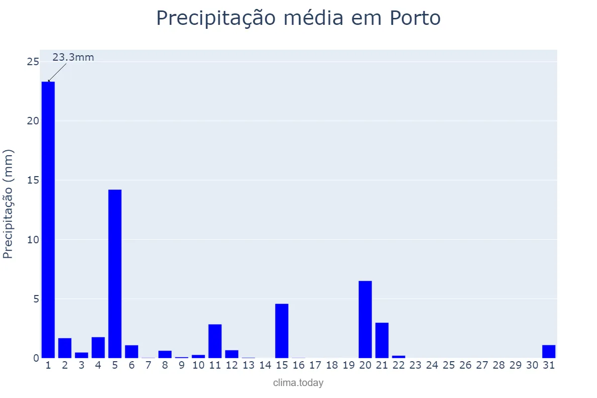 Precipitação em marco em Porto, Porto, PT
