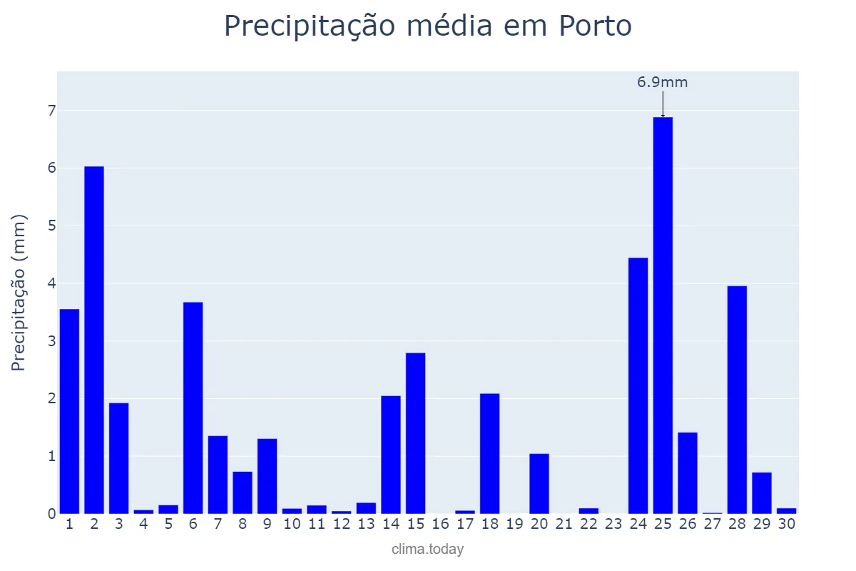 Precipitação em novembro em Porto, Porto, PT