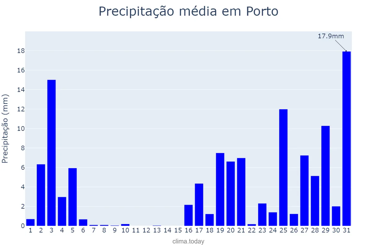 Precipitação em outubro em Porto, Porto, PT