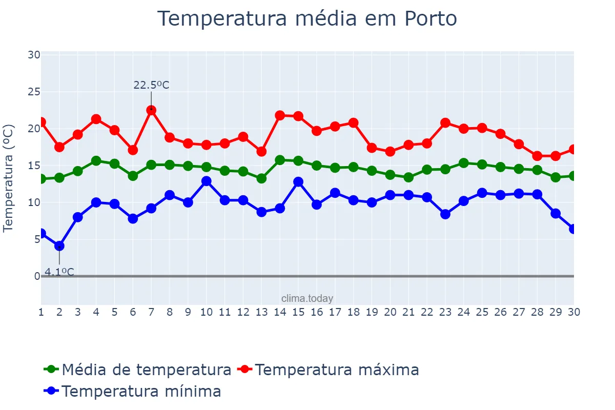 Temperatura em abril em Porto, Porto, PT
