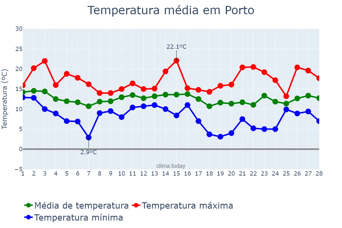 Temperatura em fevereiro em Porto, Porto, PT