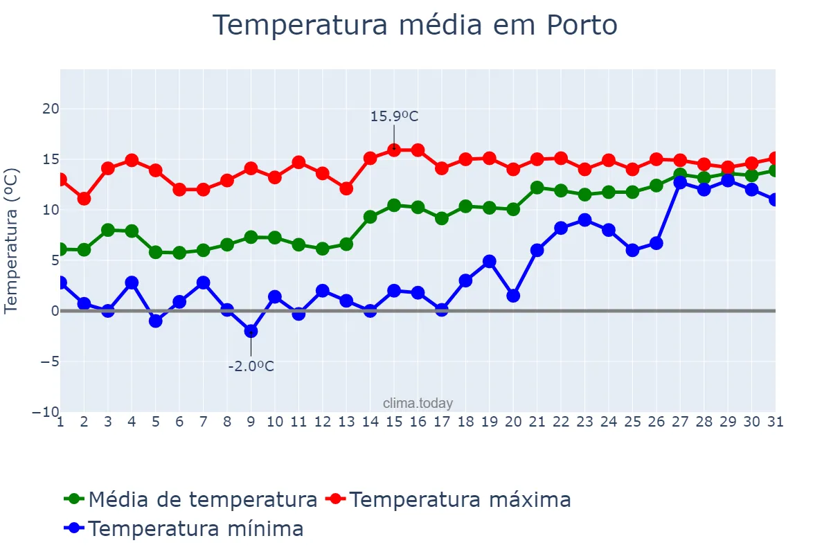 Temperatura em janeiro em Porto, Porto, PT