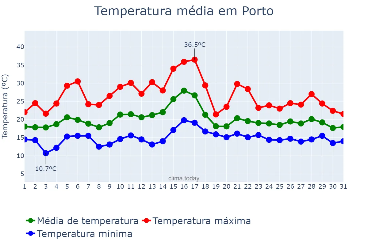 Temperatura em julho em Porto, Porto, PT