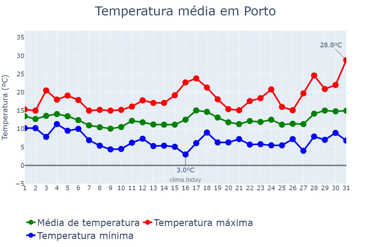 Temperatura em marco em Porto, Porto, PT