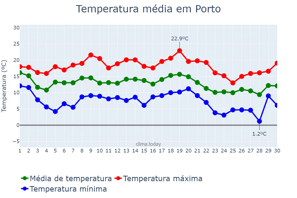 Temperatura em novembro em Porto, Porto, PT