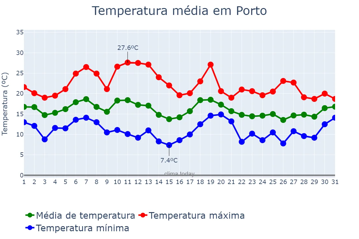Temperatura em outubro em Porto, Porto, PT