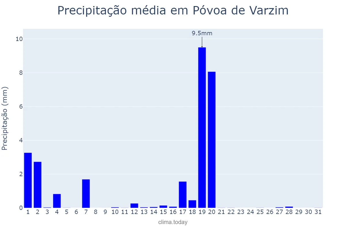 Precipitação em agosto em Póvoa de Varzim, Porto, PT