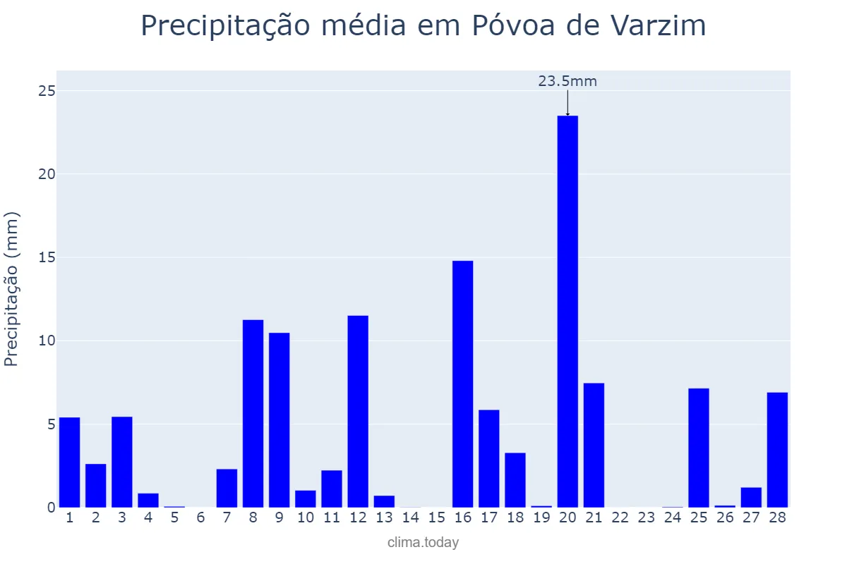 Precipitação em fevereiro em Póvoa de Varzim, Porto, PT