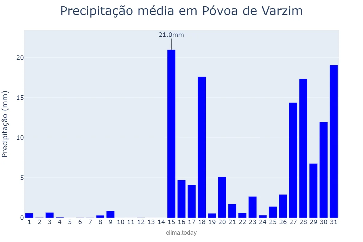 Precipitação em janeiro em Póvoa de Varzim, Porto, PT