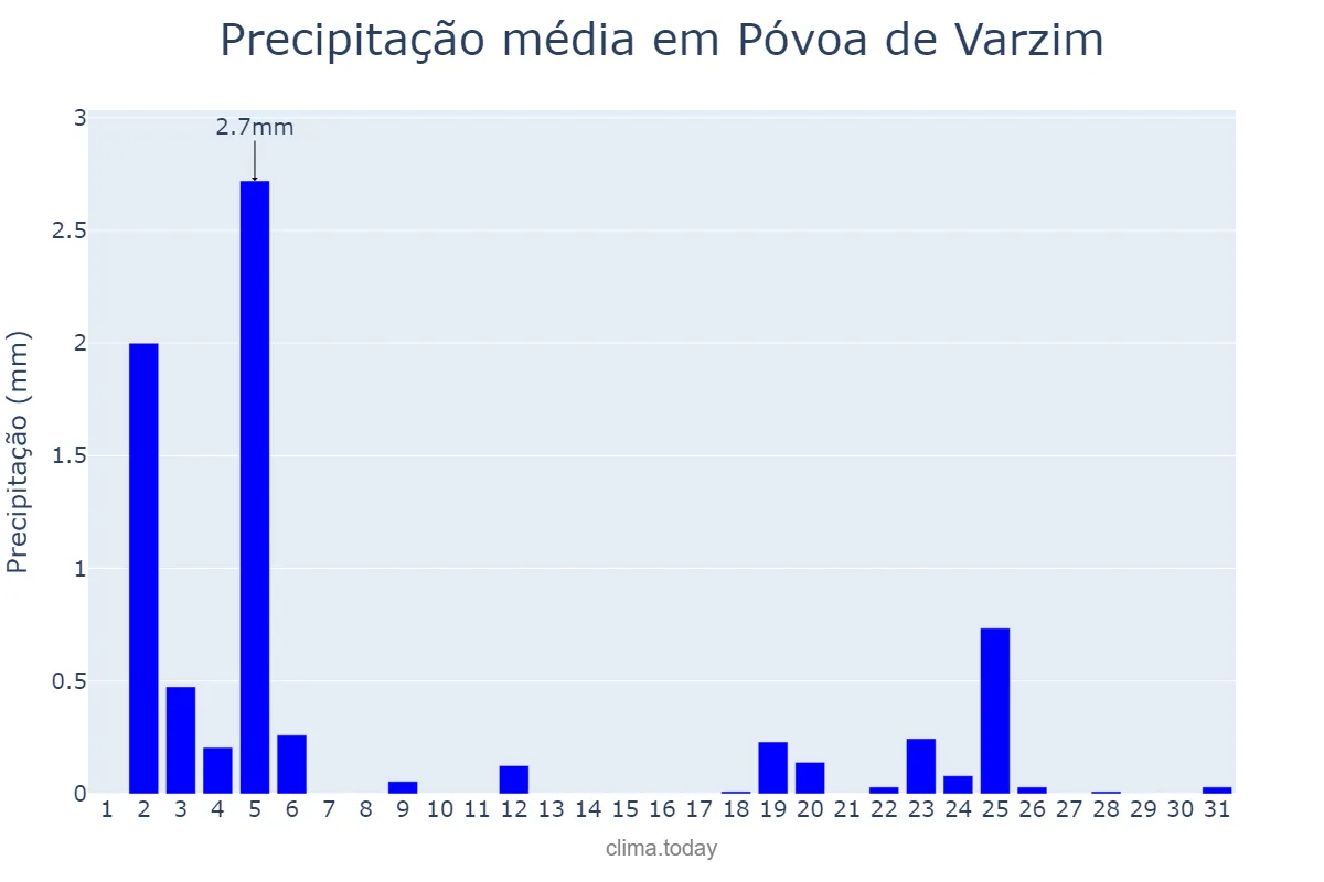 Precipitação em julho em Póvoa de Varzim, Porto, PT