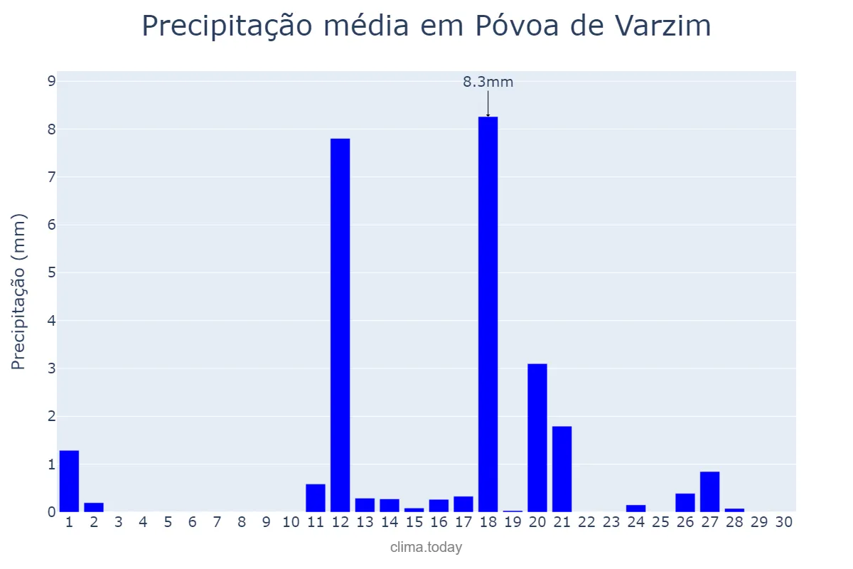 Precipitação em junho em Póvoa de Varzim, Porto, PT