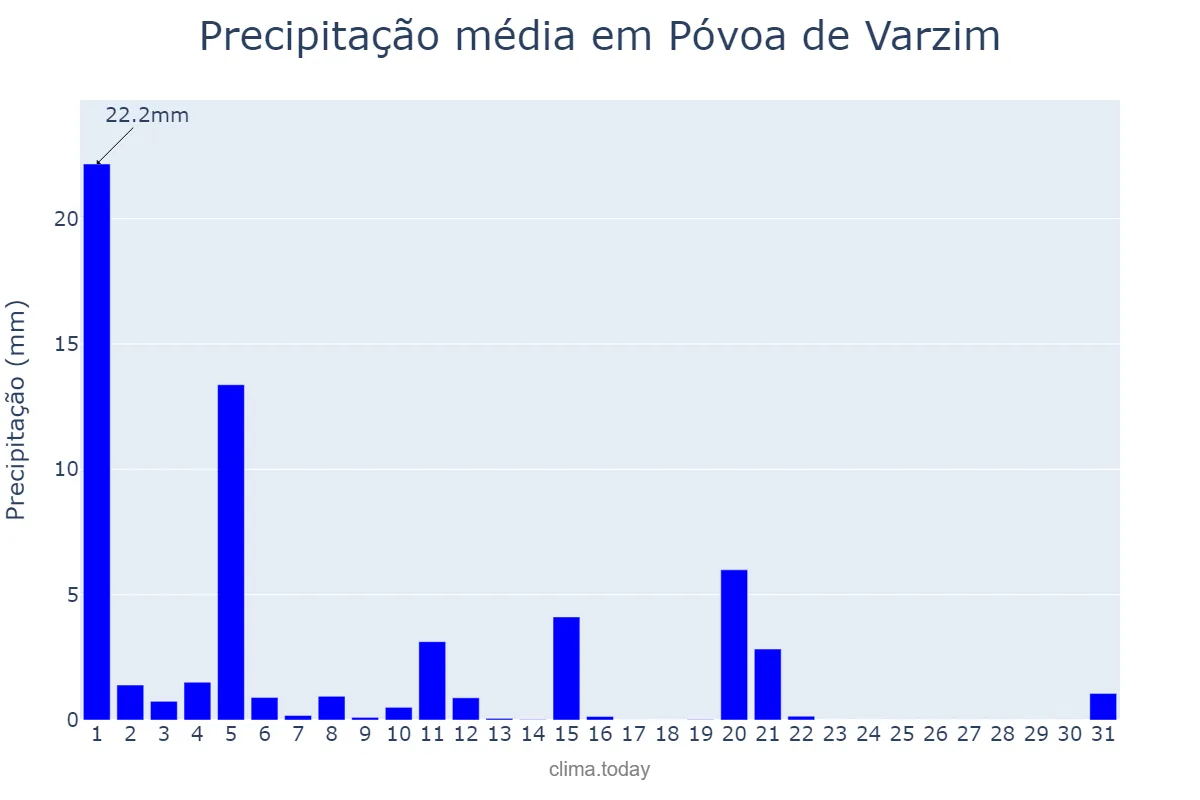 Precipitação em marco em Póvoa de Varzim, Porto, PT